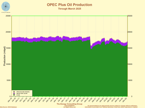 OPEC Plus Oil Production